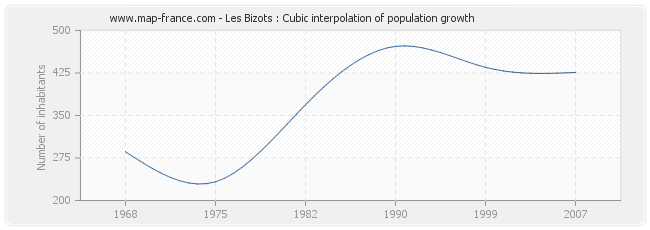 Les Bizots : Cubic interpolation of population growth